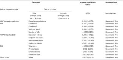 Modified Timed Up and Go Test for Tendency to Fall and Balance Assessment in Elderly Patients With Gait Instability